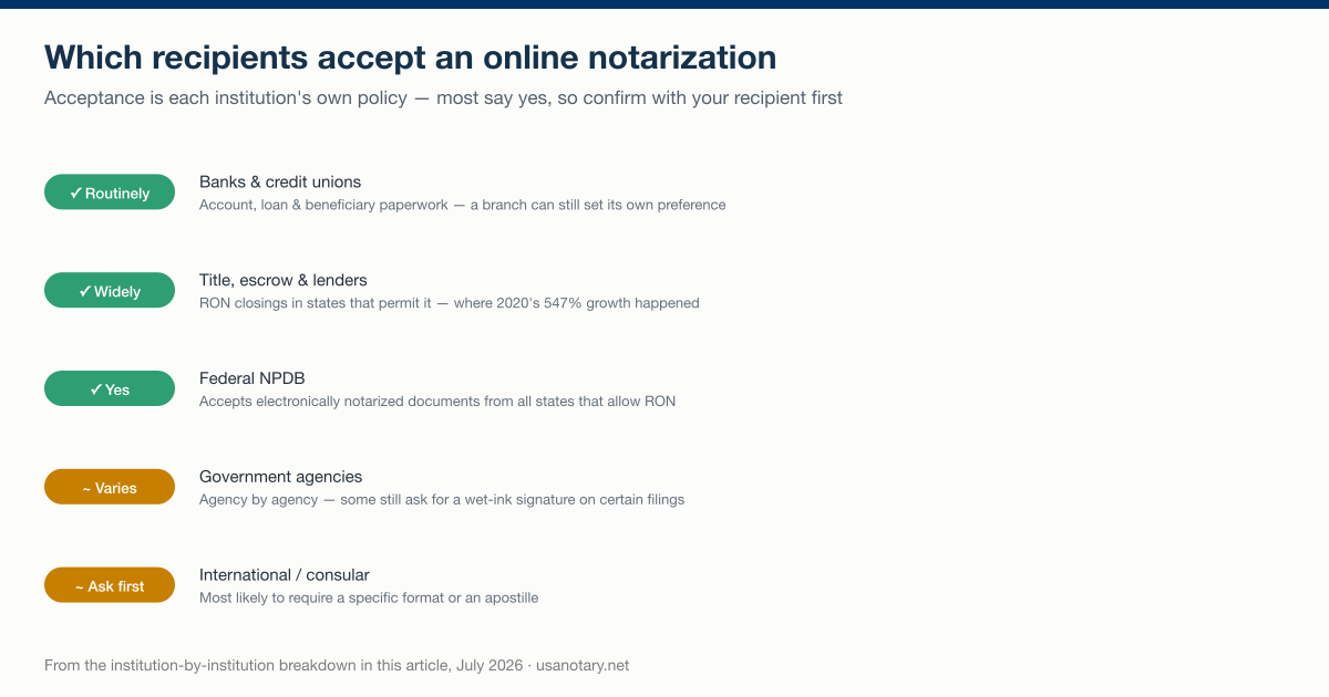 Online notarization acceptance by recipient type: banks, title companies, the federal NPDB, government agencies, and international recipients