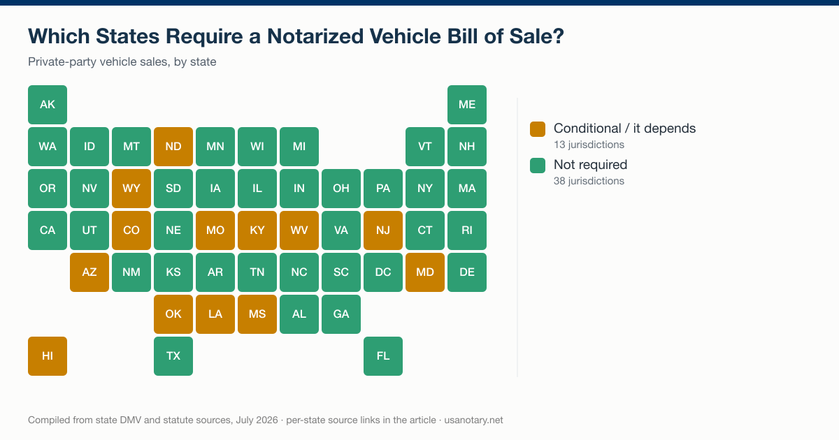 US map showing which states require a notarized vehicle bill of sale, compiled from state DMV and statute sources