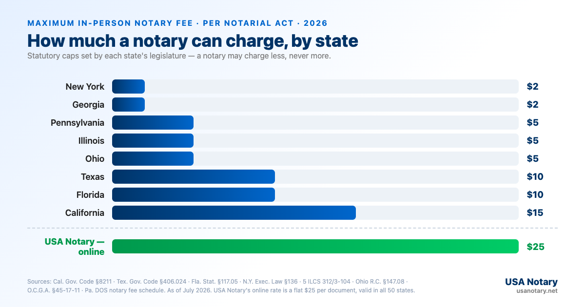 Chart of maximum in-person notary fees per act by state in 2026: New York $2, Georgia $2, Pennsylvania $5, Illinois $5, Ohio $5, Texas $10, Florida $10, California $15, and USA Notary online $25 flat