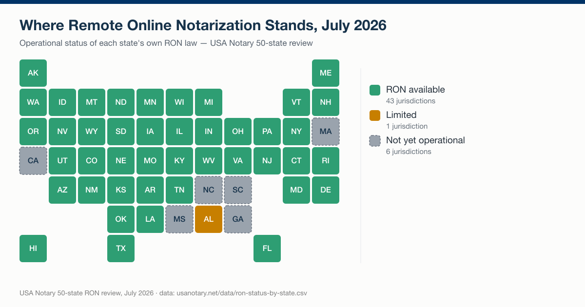 Map of the United States showing which states authorize remote online notarization, which permit it in limited form, and which have not yet made it operative
