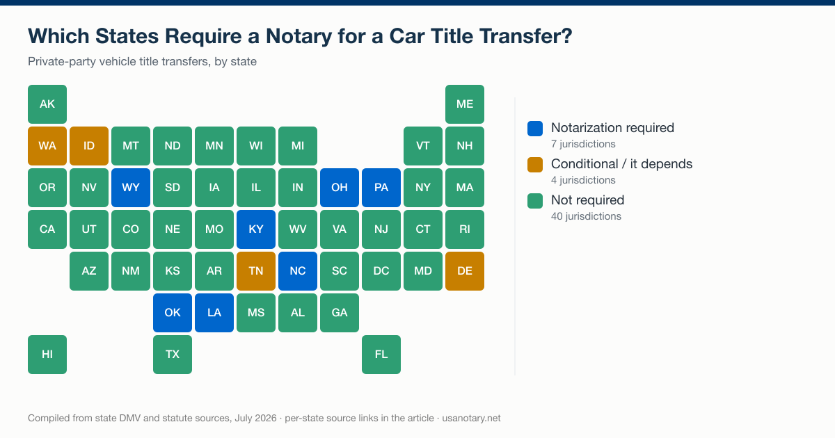 US map showing which states require notarization to transfer a vehicle title, compiled from state DMV and statute sources